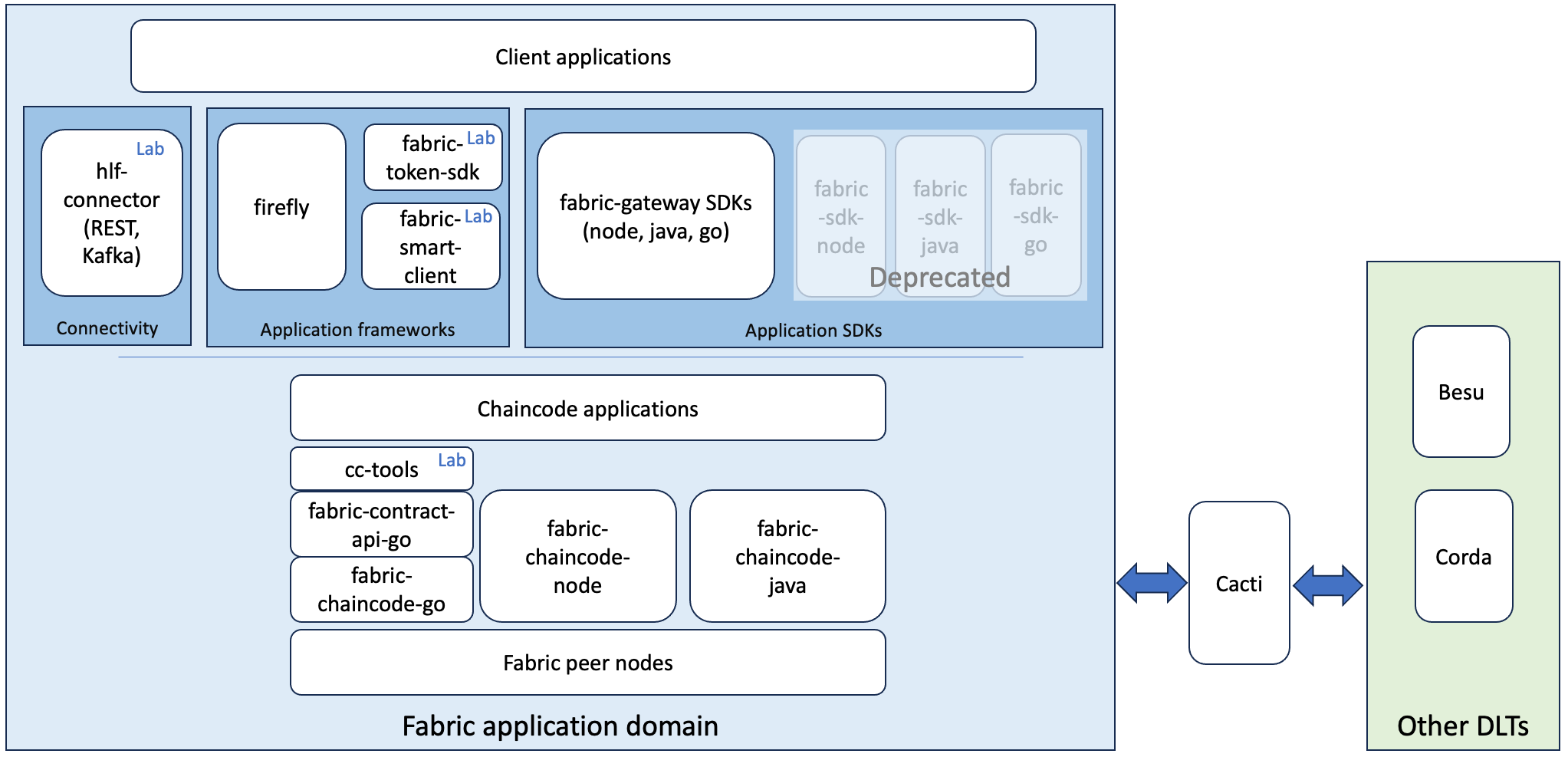 Docker-based deployment environments